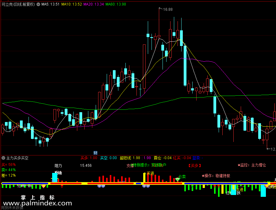 32689 【通达信指标】主力买多买空副图指标公式（0254）  第3张