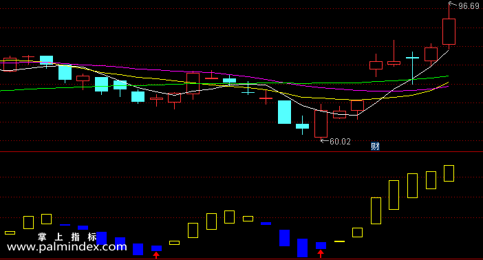 32656 【通达信指标】黄蓝买卖-副图指标公式（含手机版选股源码）  第3张