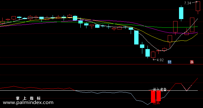 【通达信指标】准备买入2-副图指标公式（含手机版）
