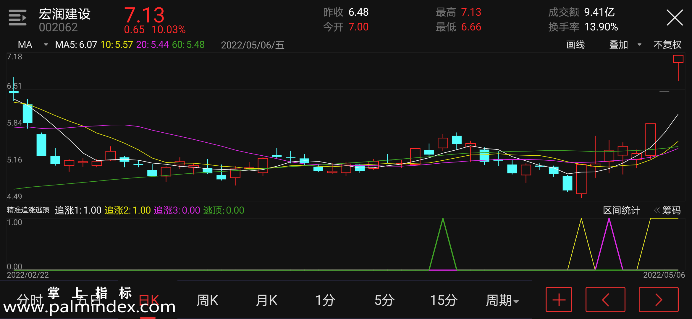 32790 【通达信指标】精准追涨逃顶-副图指标公式（含手机版选股+指标）  第4张