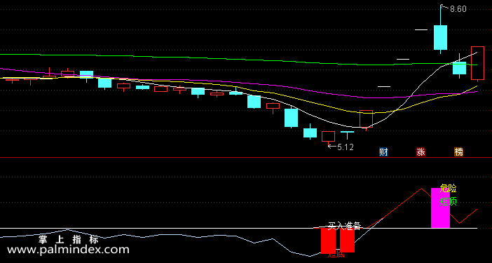 【通达信指标】准备买入2-副图指标公式（含手机版）