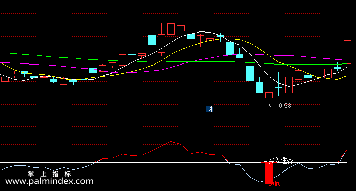 【通达信指标】准备买入2-副图指标公式（含手机版）