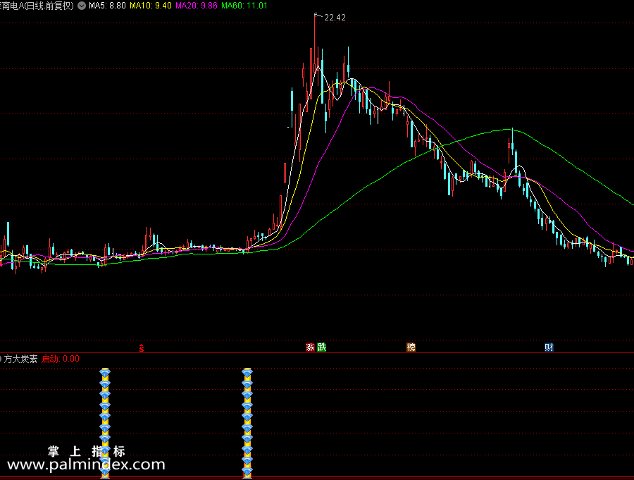 32807 【通达信指标】方大炭素和配套选股指标公式（0256）  第1张