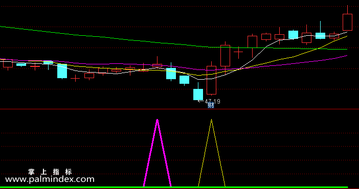 【通达信指标】精准追涨逃顶-副图指标公式（含手机版选股+指标）