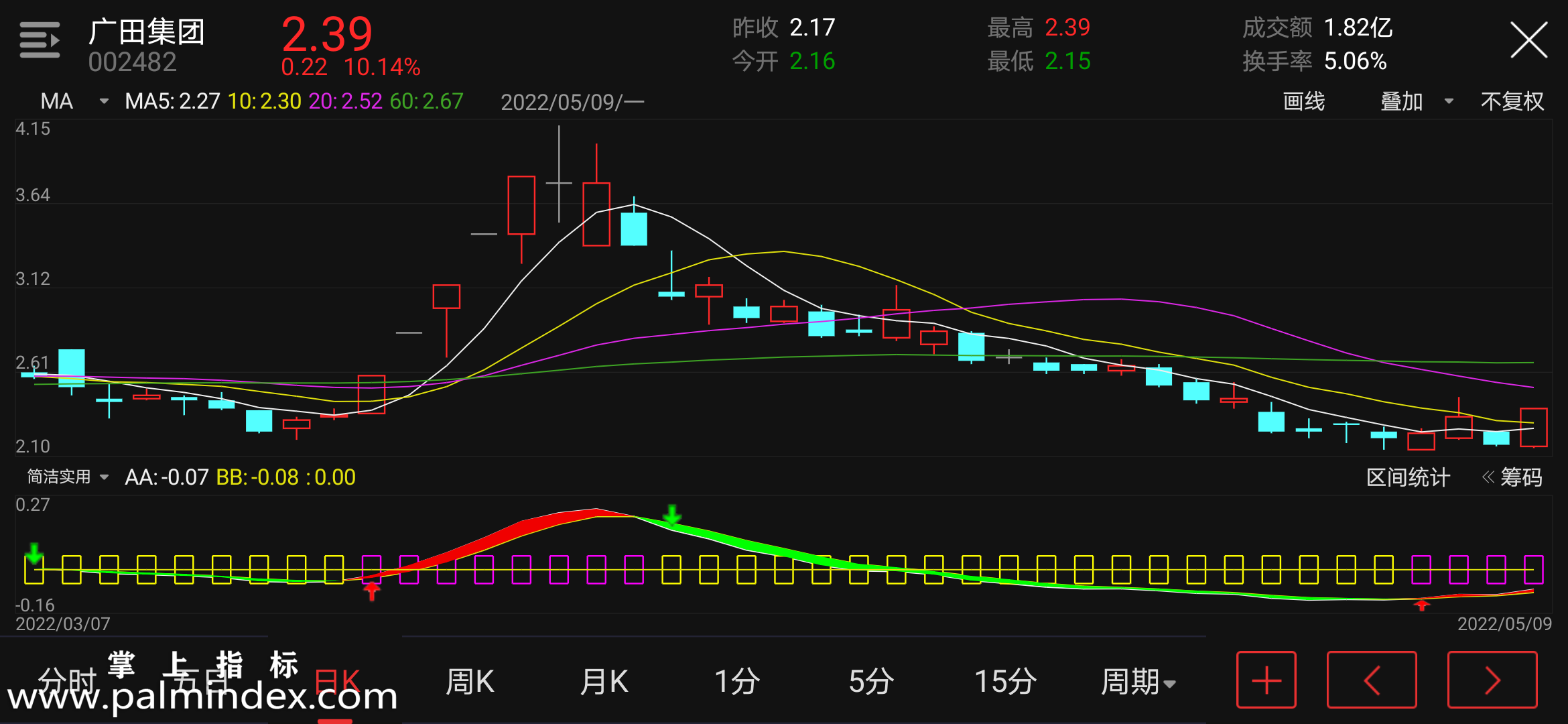 【通达信指标】简洁实用-副图指标公式（含手机版选股源码）