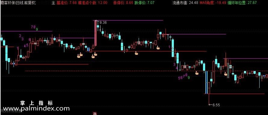 【通达信免费源码】量学看盘系统主图三{左峰梯}源码