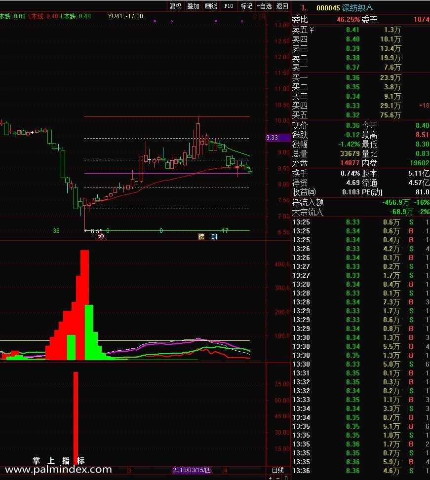 【通达信免费源码】交易决策公式短线爆发神器主力洗盘源码附图