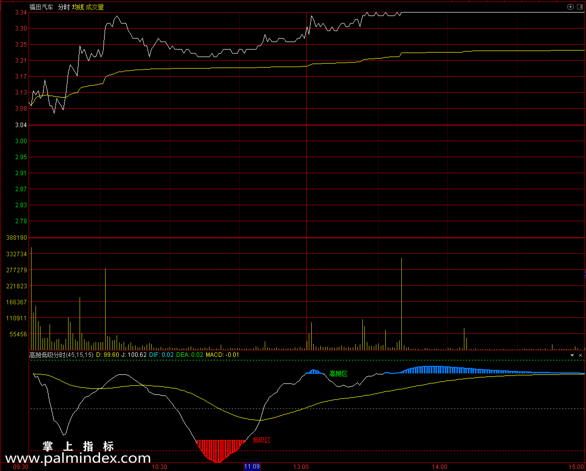 【通达信指标】高抛低吸分时副图指标公式（0261）