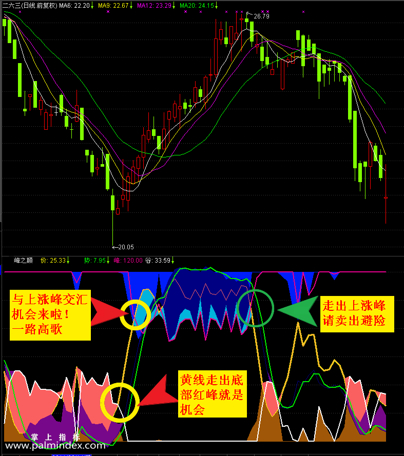 【通达信指标】经典峰之颠-附带谷底选股指标