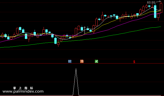 【通达信指标】放量涨停-副图选股指标公式
