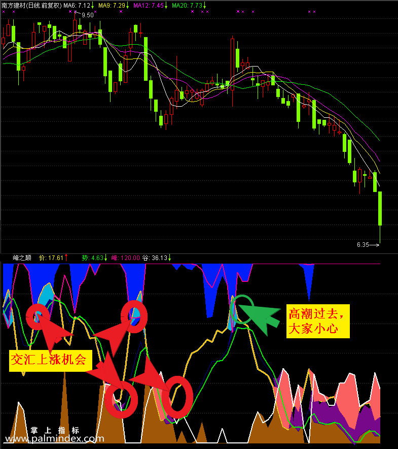 【通达信指标】经典峰之颠-附带谷底选股指标