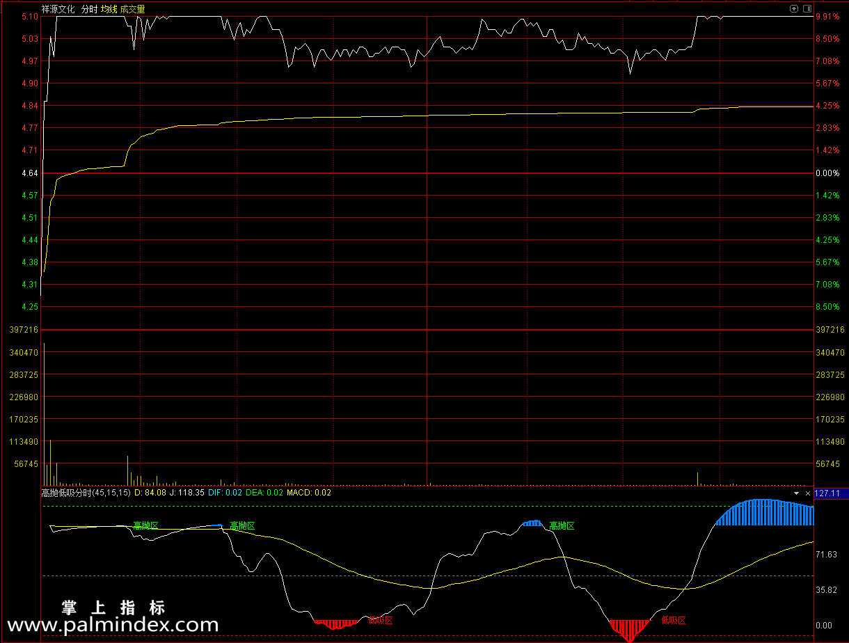 【通达信指标】高抛低吸分时副图指标公式（0261）