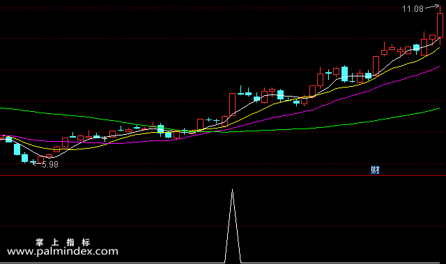 【通达信指标】放量涨停-副图选股指标公式