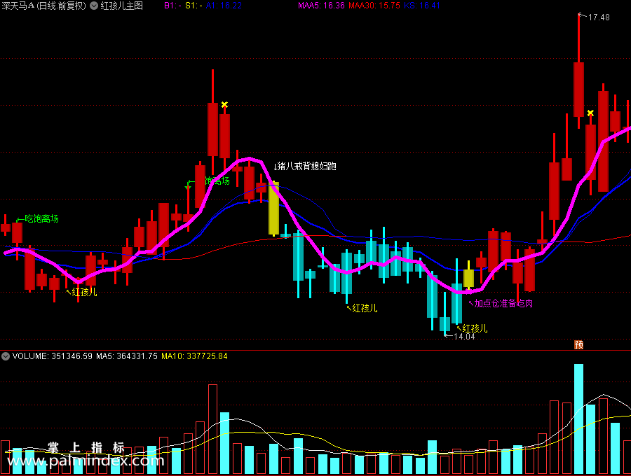 【通达信指标】红孩儿主图和配套选股指标公式（0262）
