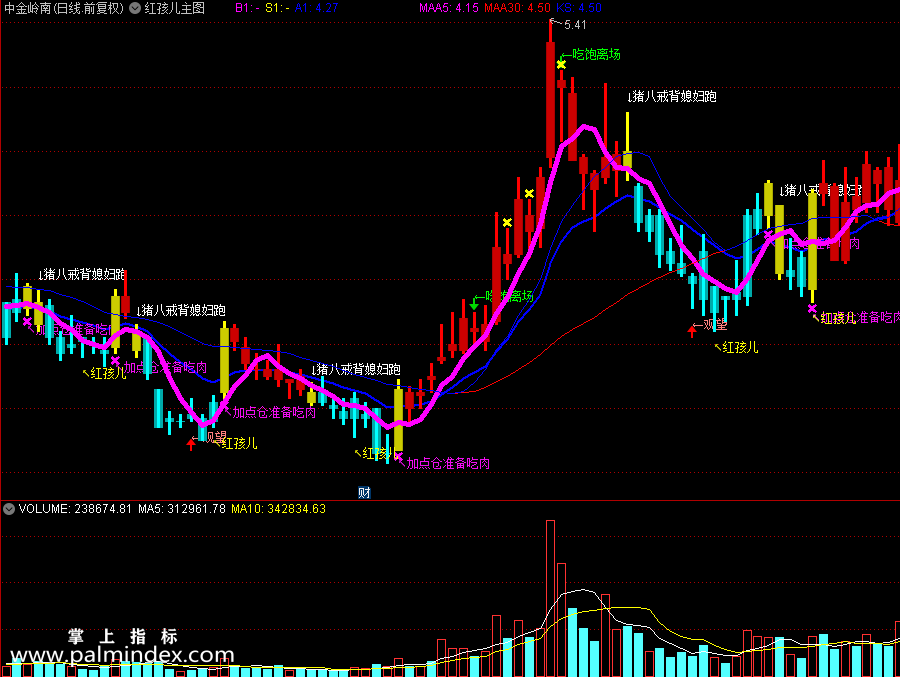 【通达信指标】红孩儿主图和配套选股指标公式（0262）