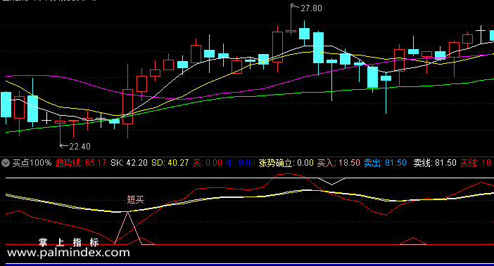【通达信指标】买点100%-副图指标公式（含手机版）