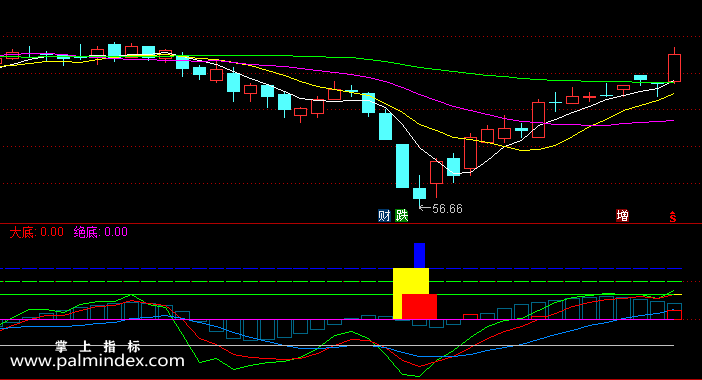 【通达信指标】中底大底绝底-副图指标公式（含手机版选股源码）