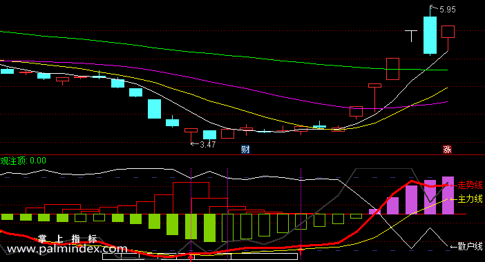 【通达信指标】准确买卖-副图指标公式（含手机版选股源码）