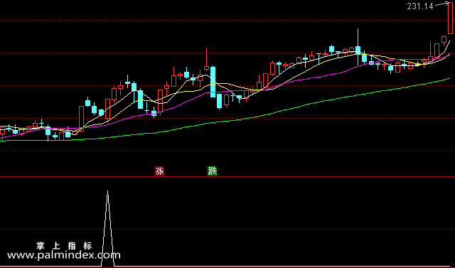 【通达信指标】实盘抓牛股-副图选股指标公式