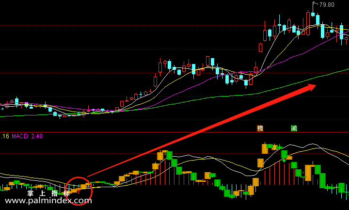【通达信指标】MACD王牌-副图选股指标公式