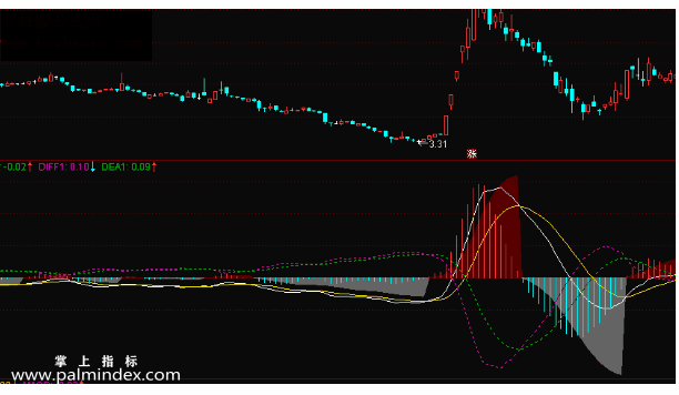 【通达信免费源码】MACD看反转副图指标公式 不骗人的抄底买入法
