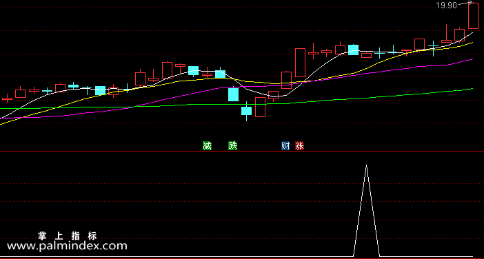 【通达信指标】强势股-副图指标公式（含手机版选股+指标）