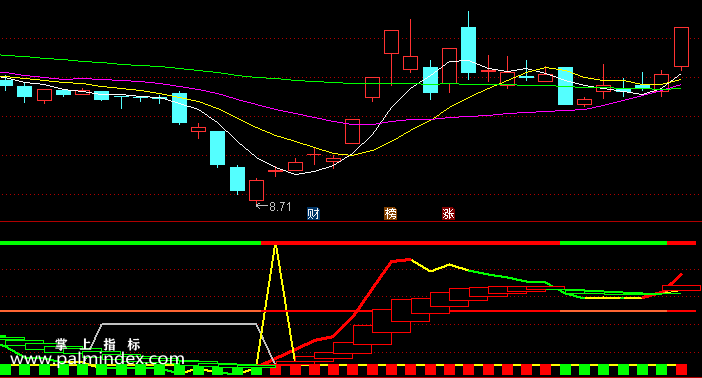 【通达信指标】抄底王优化版-副图指标公式（含手机版选股源码）