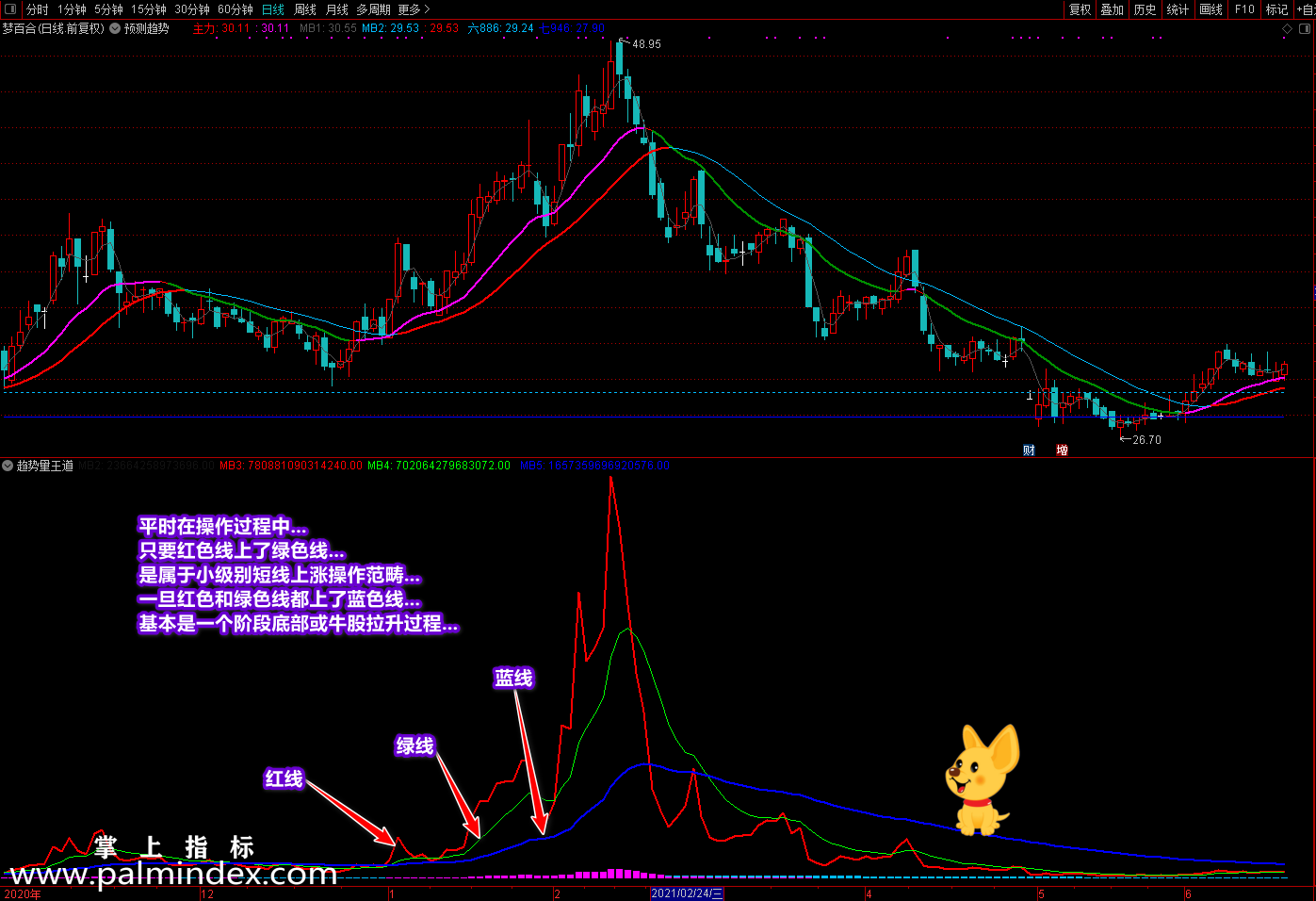 【通达信指标】量价王道-找底,拉升,出牛易操作的副图指标公式 - 掌上