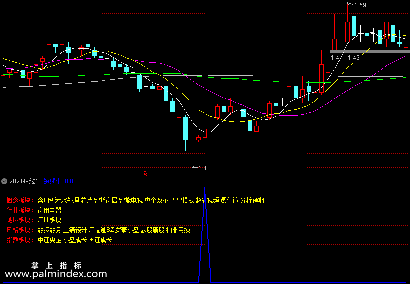 【通达信指标】短线牛-胜率90 今买明卖类型 尾盘介入 指标公式