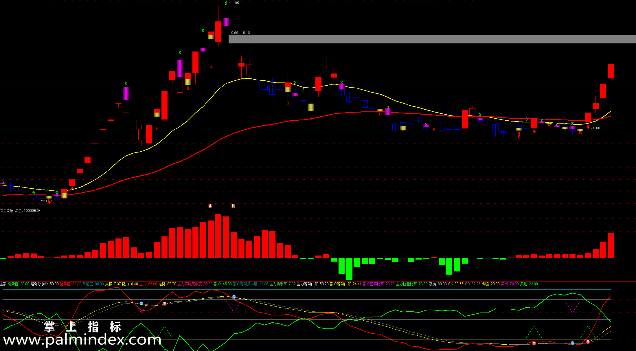 主散副图 资金能量指标公式 