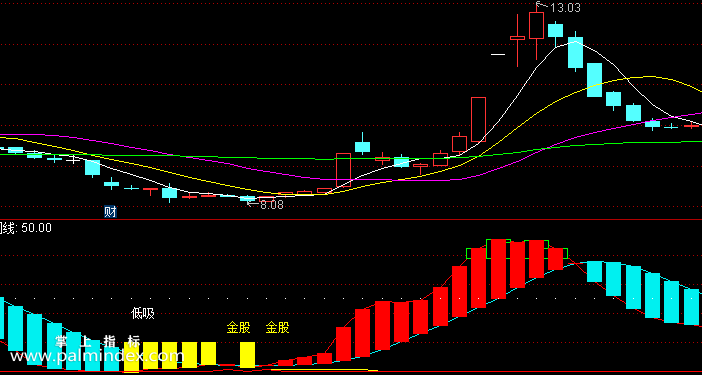 【通达信指标】金矿趋势